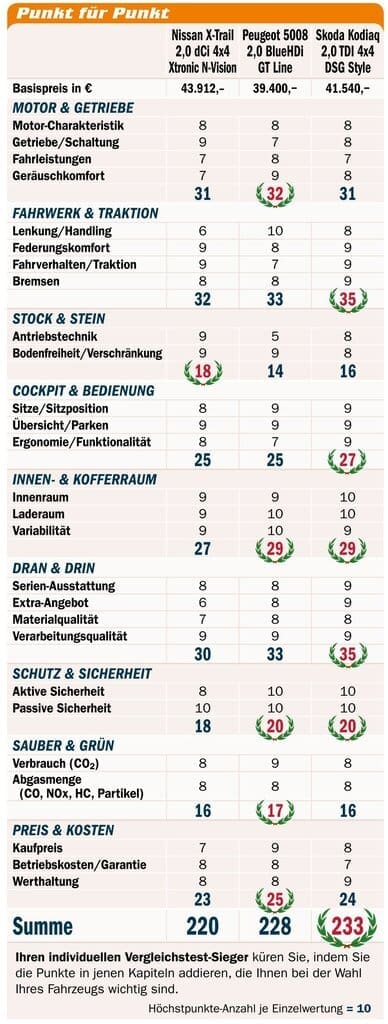 Wertung