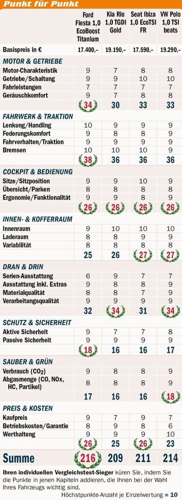 wertung